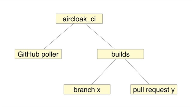 aircloak_ci
GitHub poller builds
branch x pull request y
