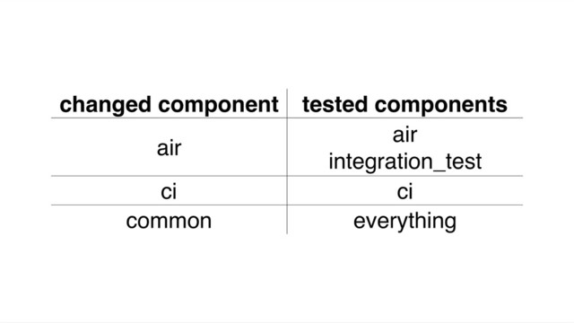 changed component tested components
air
air
integration_test
ci ci
common everything
