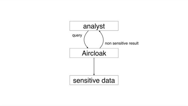 sensitive data
Aircloak
analyst
query
non sensitive result
