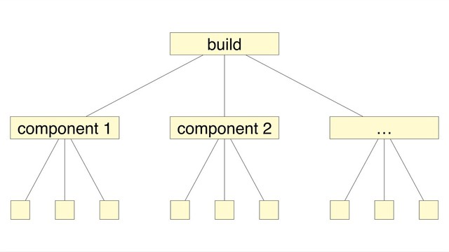 build
component 1 component 2 …
