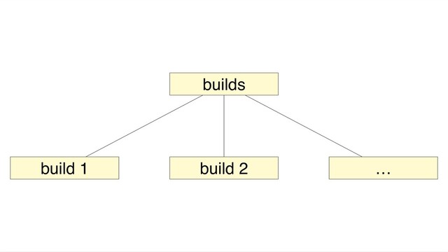 builds
build 1 build 2 …
