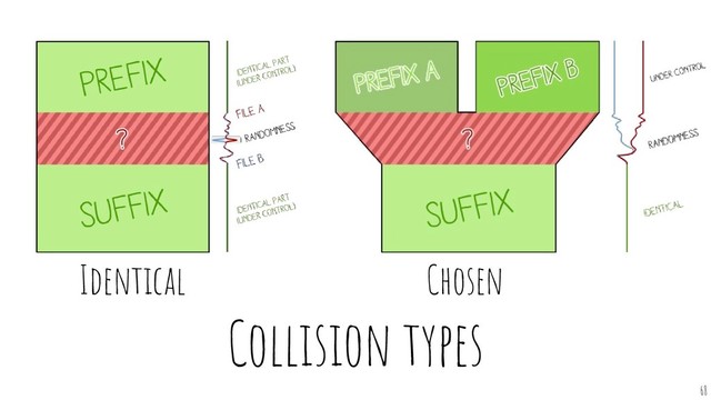 Collision types
68
Identical Chosen
