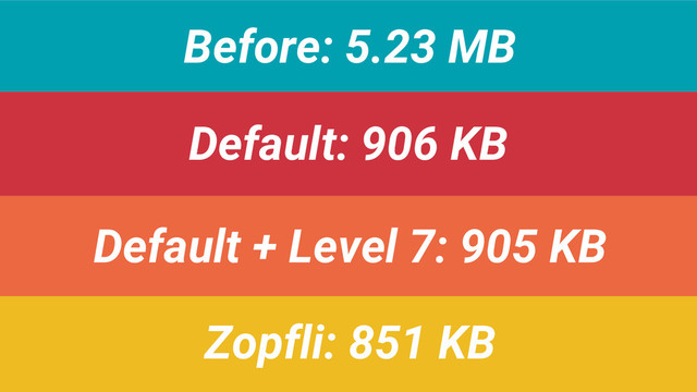 Before: 5.23 MB
Default: 906 KB
Default + Level 7: 905 KB
Zopfli: 851 KB
