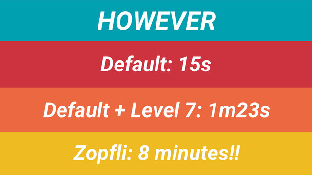 HOWEVER
Default: 15s
Default + Level 7: 1m23s
Zopfli: 8 minutes!!
