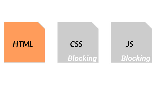 HTML CSS JS
Blocking Blocking
