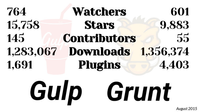 764
15,758
145
1,283,067
1,691
Grunt
Gulp
601
9,883
55
1,356,374
4,403
Watchers
Stars
Contributors
Downloads
Plugins
August 2015
