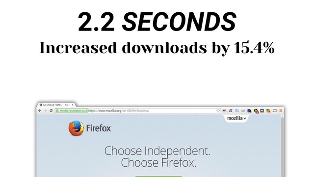 2.2 SECONDS
Increased downloads by 15.4%
