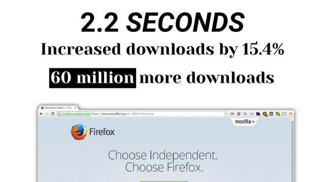 2.2 SECONDS
Increased downloads by 15.4%
60 million more downloads
