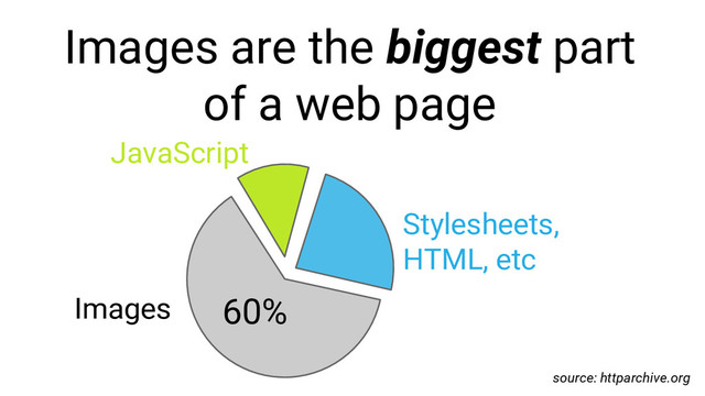 Images are the biggest part
of a web page
Stylesheets,
HTML, etc
Images 60%
JavaScript
source: httparchive.org

