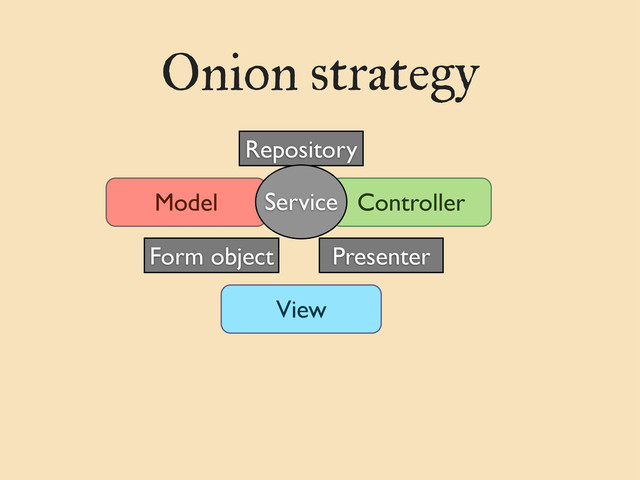 Onion strategy
Model Controller
View
Presenter
Form object
Repository
Service
