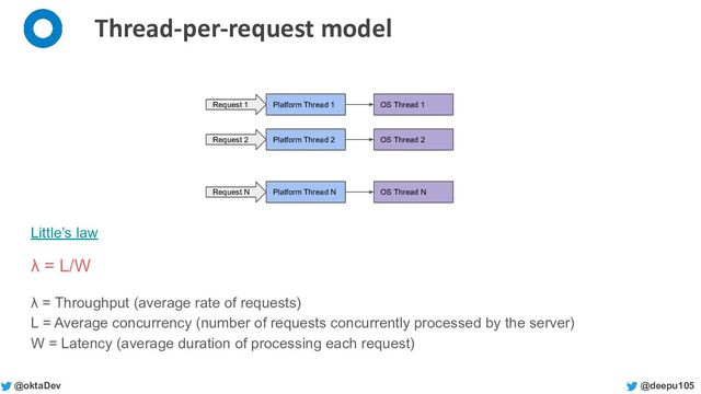 @deepu105
@oktaDev
Thread-per-request model
Little’s law
λ = L/W
λ = Throughput (average rate of requests)
L = Average concurrency (number of requests concurrently processed by the server)
W = Latency (average duration of processing each request)
Request 1 Platform Thread 1 OS Thread 1
Request 2 Platform Thread 2 OS Thread 2
Request N Platform Thread N OS Thread N
