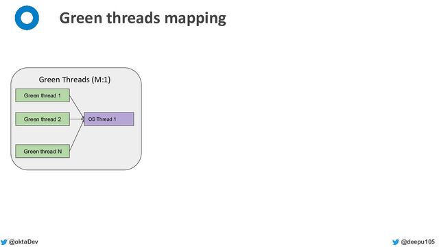 @deepu105
@oktaDev
Green threads mapping
Green thread 1
Green thread 2
Green thread N
Green Threads (M:1)
OS Thread 1
