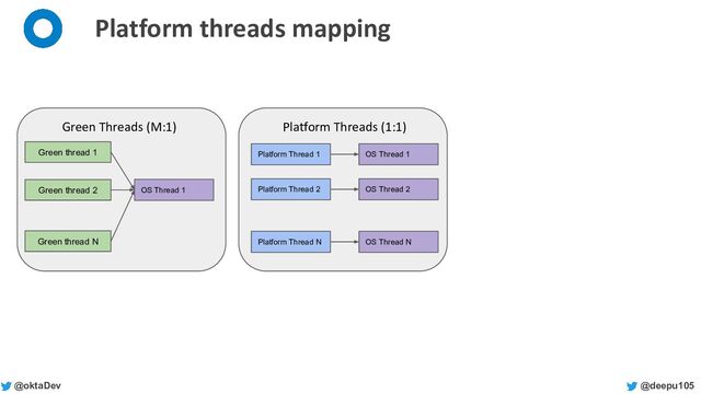 @deepu105
@oktaDev
Platform threads mapping
Green thread 1
Green thread 2
Green thread N
Green Threads (M:1)
Platform Thread 1 OS Thread 1
Platform Thread 2 OS Thread 2
Platform Thread N OS Thread N
OS Thread 1
Platform Threads (1:1)
