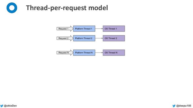 @deepu105
@oktaDev
Thread-per-request model
Request 1 Platform Thread 1 OS Thread 1
Request 2 Platform Thread 2 OS Thread 2
Request N Platform Thread N OS Thread N

