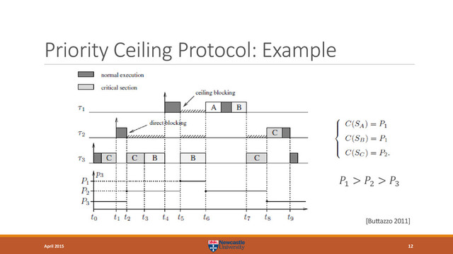 Priority Ceiling Protocol: Example
12
April 2015
[Buttazzo 2011]
1
> 2
> 3
