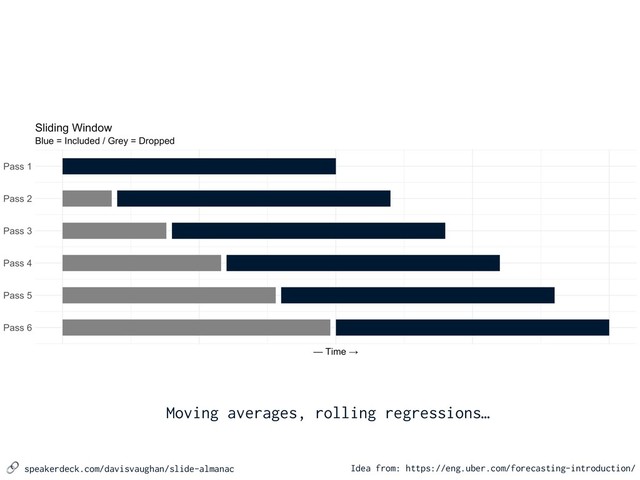  speakerdeck.com/davisvaughan/slide-almanac
Moving averages, rolling regressions…
Idea from: https://eng.uber.com/forecasting-introduction/

