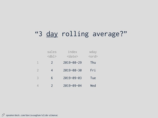  speakerdeck.com/davisvaughan/slide-almanac
“3 day rolling average?”
4 2 Wed
2019-09-04
1
3
2
2019-09-03 Tue
6
2019-08-30 Fri
4
2 Thu
2019-08-29
sales wday
index

 
