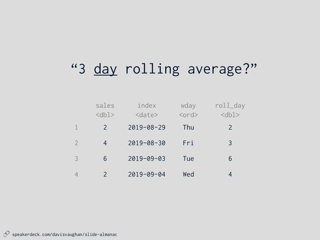 speakerdeck.com/davisvaughan/slide-almanac
“3 day rolling average?”

3
6
4
roll_day
2
4 2 Wed
2019-09-04
1
3
2
2019-09-03 Tue
6
2019-08-30 Fri
4
2 Thu
2019-08-29
sales wday
index

 
