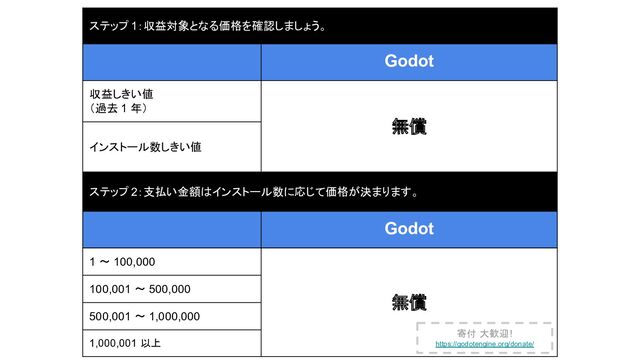 ステップ 1：収益対象となる価格を確認しましょう。
Godot
収益しきい値
（過去 1 年）
無償
インストール数しきい値
ステップ 2：支払い金額はインストール数に応じて価格が決まります。
Godot
1 ～ 100,000
無償
100,001 ～ 500,000
500,001 ～ 1,000,000
1,000,001 以上
寄付 大歓迎!
https://godotengine.org/donate/
