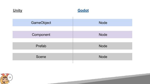 24
Unity Godot
GameObject Node
Component Node
Prefab Node
Scene Node

