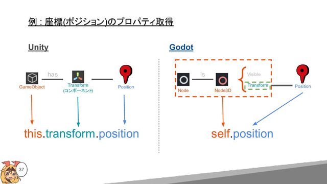 Unity Godot
GameObject Transform
(コンポーネント)
Position
this.transform.position
has
Node3D
self.position
Node
Transform Position
Visible
is
37
例 : 座標(ポジション)のプロパティ取得
