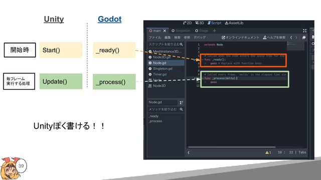39
_ready()
_process()
Start()
Update()
Unity Godot
開始時
每フレーム
実行する処理
Unityぽく書ける！！
