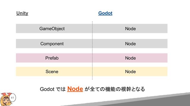 41
Unity Godot
GameObject Node
Component Node
Prefab Node
Scene Node
Godot では Node が全ての機能の根幹となる
