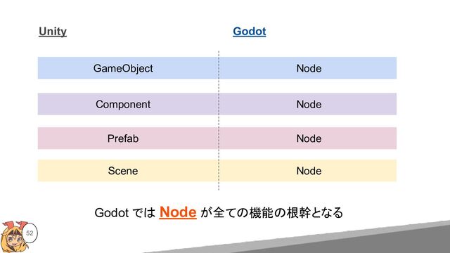 52
Unity Godot
GameObject Node
Component Node
Prefab Node
Scene Node
Godot では Node が全ての機能の根幹となる
