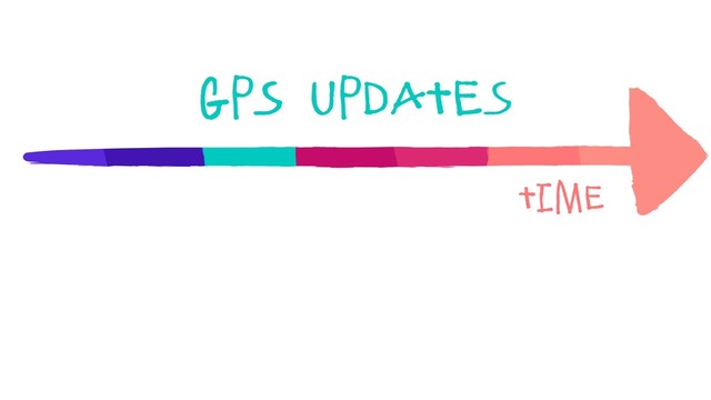 GPS Updates
Time

