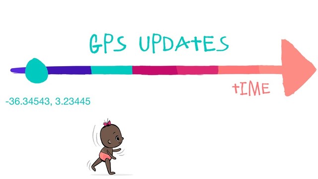 GPS Updates
Time
-36.34543, 3.23445
