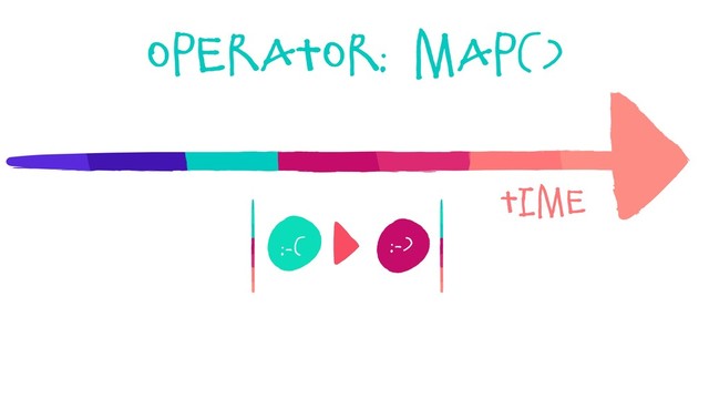 Time
Operator: map()
:-)
:-(
