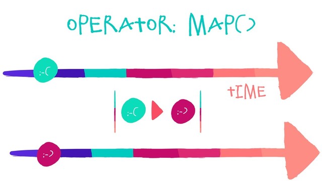Time
Operator: map()
:-)
:-)
:-(
:-(
