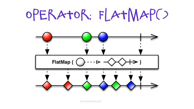 Operator: flatmap()
via reactivex.io
