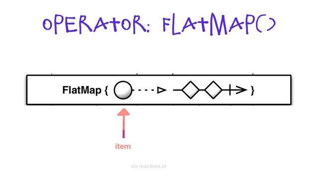 Operator: flatmap()
via reactivex.io
item
