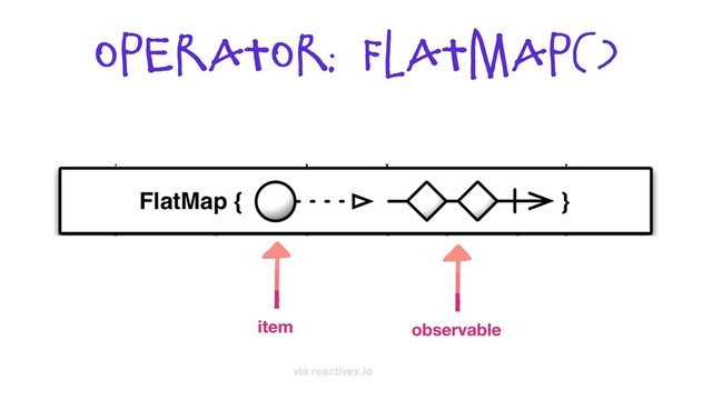 Operator: flatmap()
via reactivex.io
item observable
