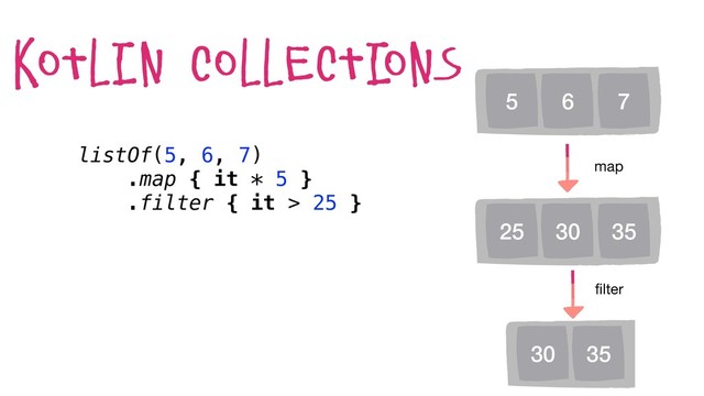 listOf(5, 6, 7)
.map { it * 5 }
.filter { it > 25 }
kotlin collecti
ons
5 6 7
map
25 30 35
ﬁlter
30 35
