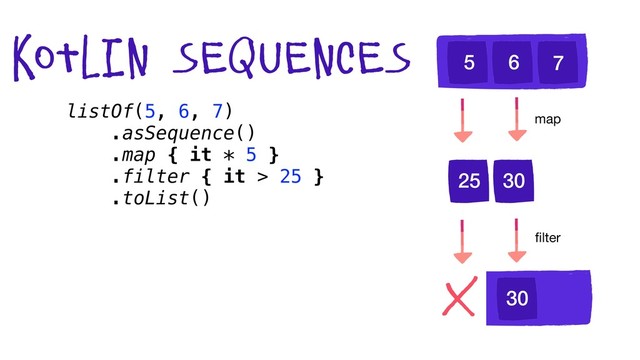 5 6 7
map
ﬁlter
kotlin sequences
25 30
30
listOf(5, 6, 7)
.asSequence()
.map { it * 5 }
.filter { it > 25 }
.toList()
