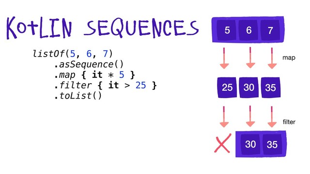 5 6 7
map
ﬁlter
kotlin sequences
25 30 35
30 35
listOf(5, 6, 7)
.asSequence()
.map { it * 5 }
.filter { it > 25 }
.toList()
