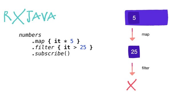 RxJava
numbers
.map { it * 5 }
.filter { it > 25 }
.subscribe()
5
25
map
ﬁlter
