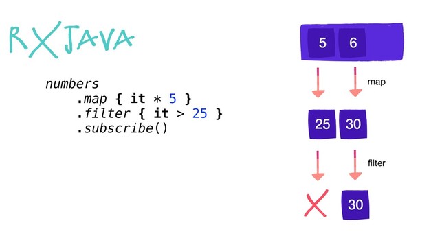 RxJava
numbers
.map { it * 5 }
.filter { it > 25 }
.subscribe()
5 6
map
ﬁlter
25 30
30
