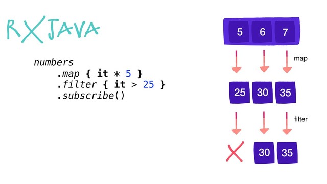 RxJava
numbers
.map { it * 5 }
.filter { it > 25 }
.subscribe()
5 6
map
ﬁlter
25 30
30 35
7
35
35

