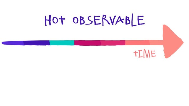 hot observable
Time
