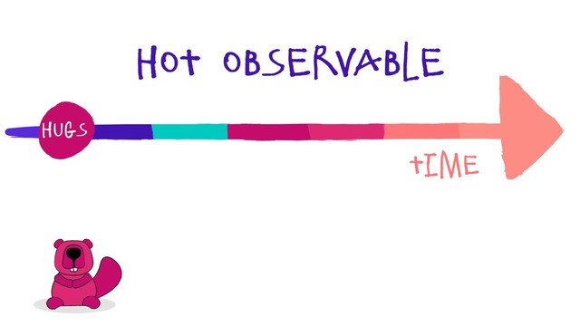 hot observable
Time
hugs

