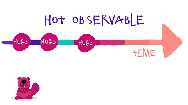 hot observable
Time
hugs hugs hugs
