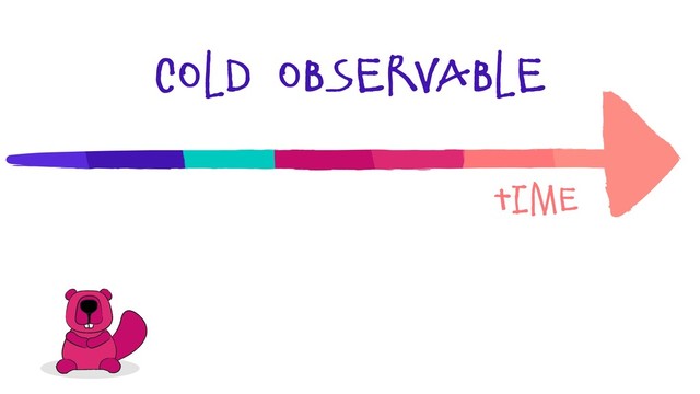 Cold observable
Time
