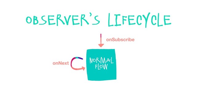 observer’s lifecycle
onNext
Normal
flow
onSubscribe
