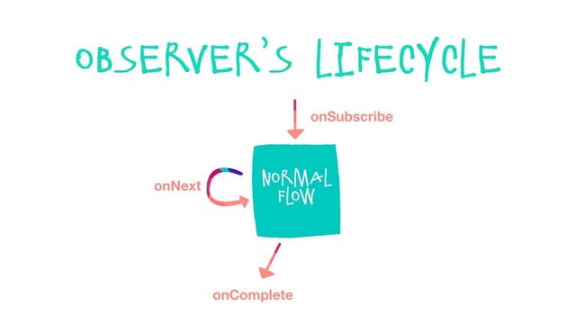 observer’s lifecycle
onComplete
Normal
flow
onSubscribe
onNext
