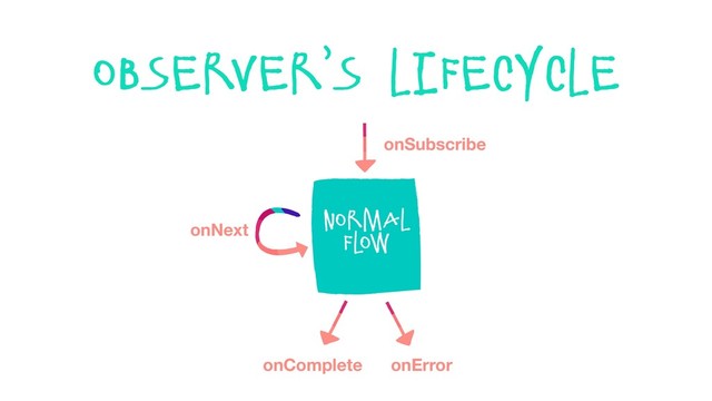 observer’s lifecycle
onComplete onError
Normal
flow
onSubscribe
onNext
