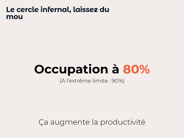 Le cercle infernal, laissez du
mou
Occupation à 80%
(À l’extrême limite : 90%)
Ça augmente la productivité
