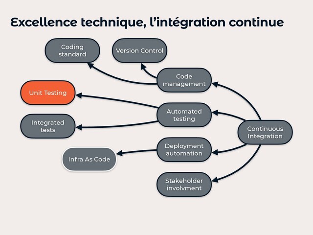 Excellence technique, l’intégration continue
Continuous
Integration
Automated
testing
Stakeholder
involvment
Code
management
Deployment
automation
Unit Testing
Integrated
tests
Coding
standard
Version Control
Infra As Code
